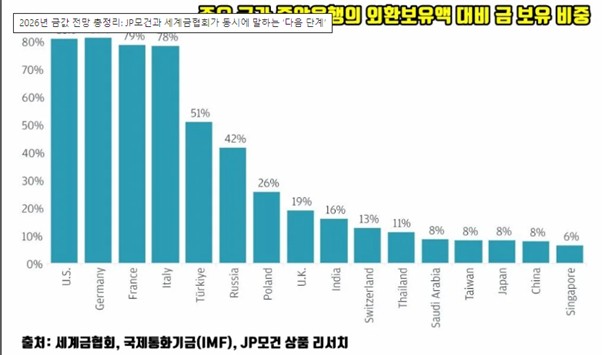 이미지: 주요 국가 중앙은행의 외환보유액 대비 금 보유비중