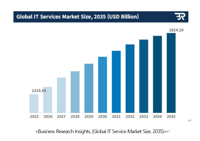 이미지: global it services market size
