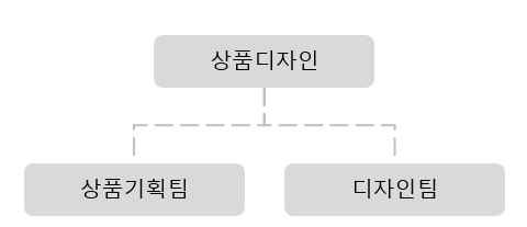 이미지: 연구개발조직