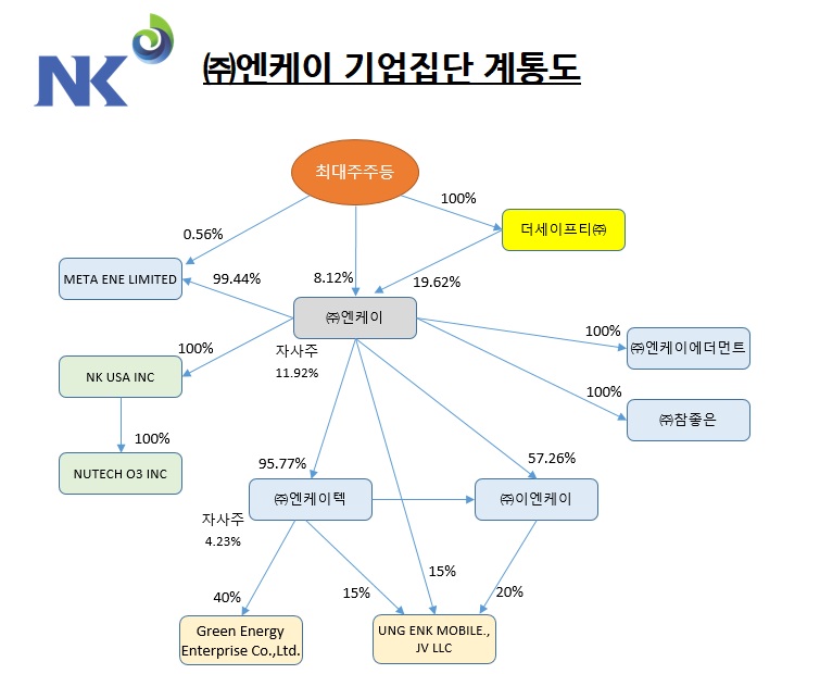 이미지: nk_그룹계통도(2025)