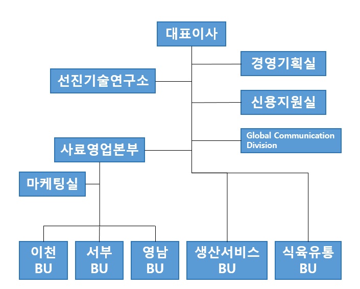 이미지: (주)선진 조직도