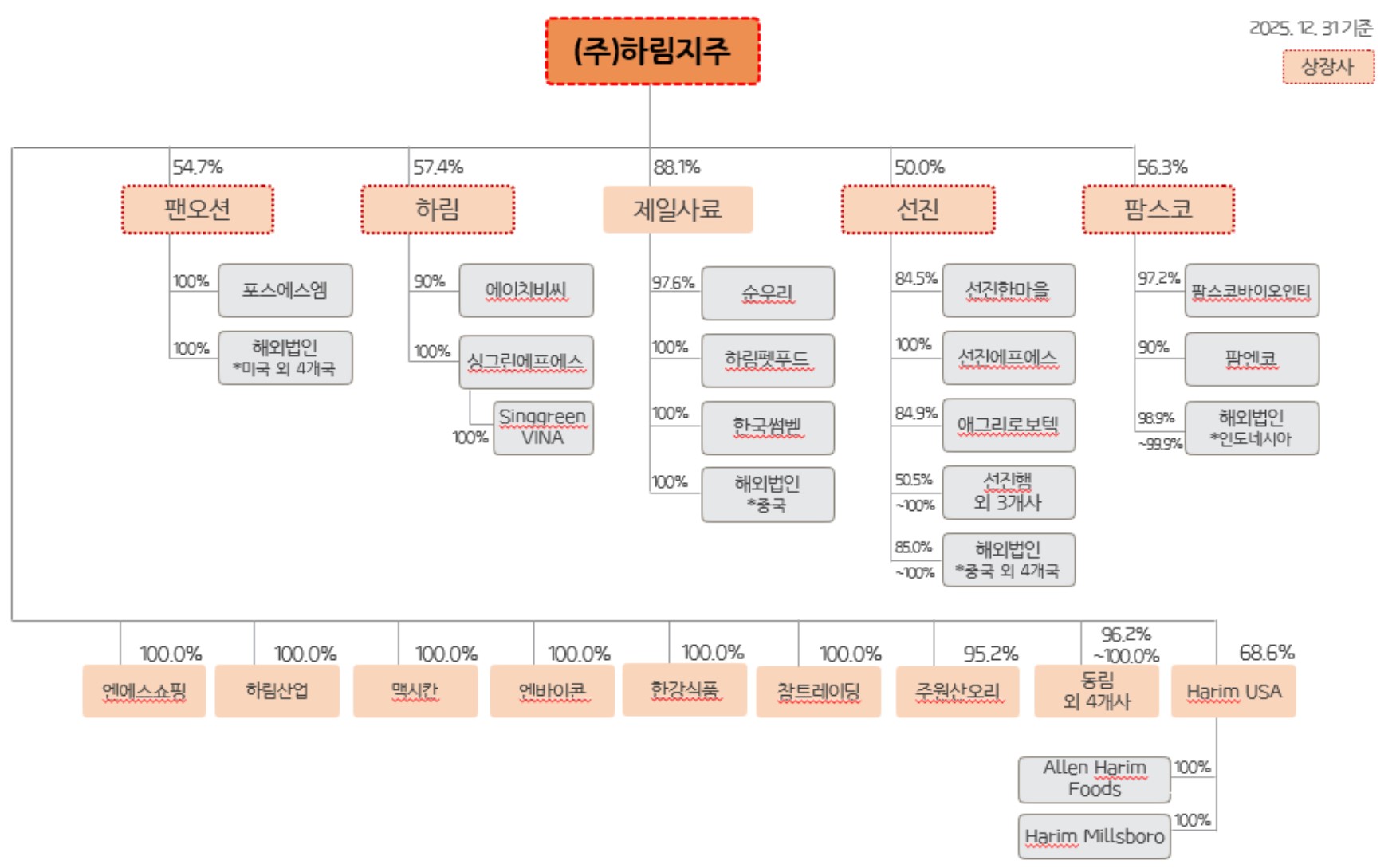 이미지: 계통도