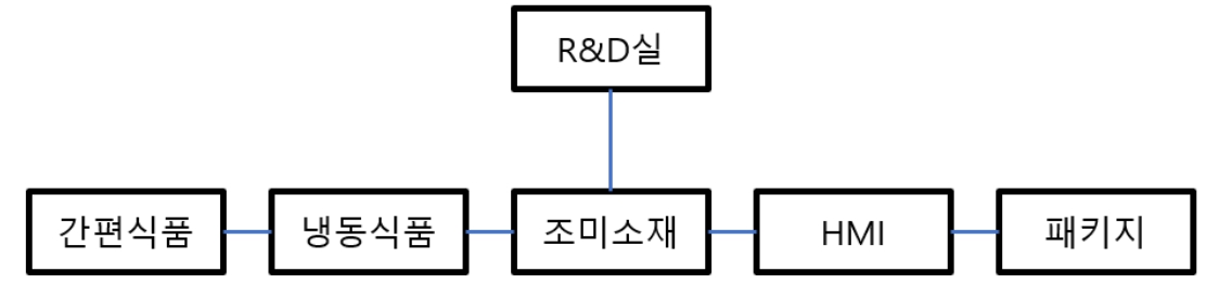 이미지: 하림산업 연구개발 조직