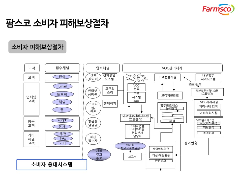 이미지: 소비자 피해보상절차