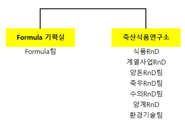 이미지: 조직도