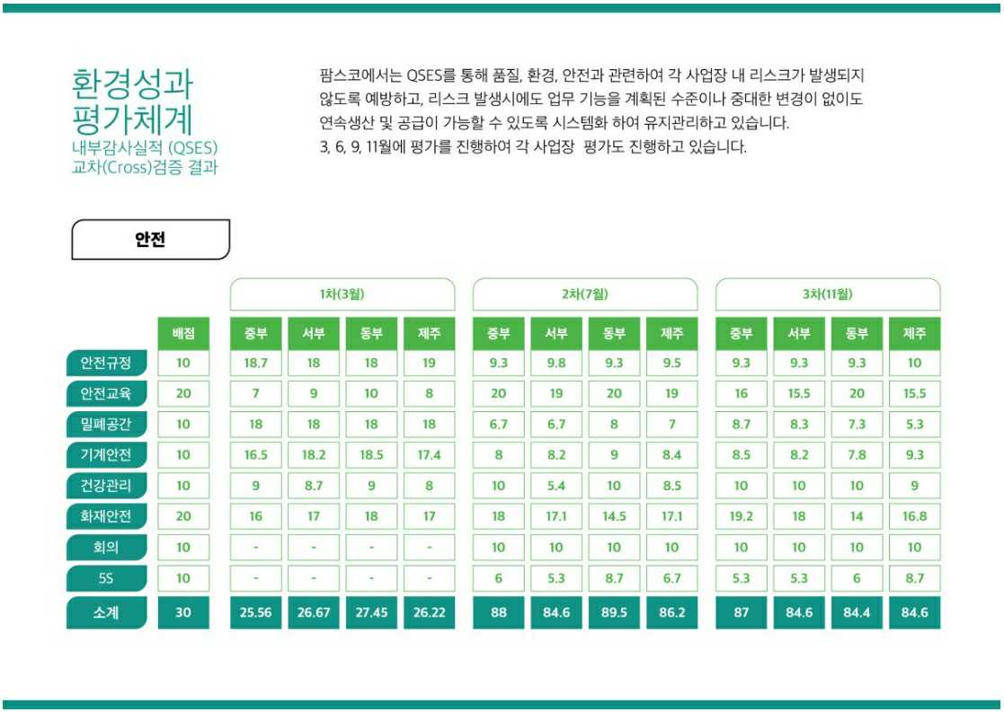 이미지: 팜스코_환경경영-환경성과평가체계