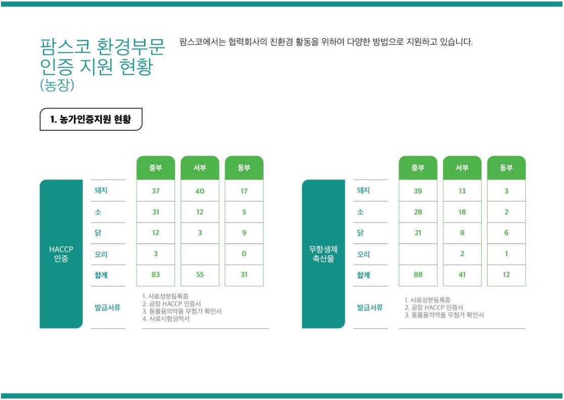 이미지: 팜스코_환경경영-환경부문인증 지원현황