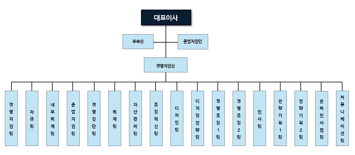 이미지: 하림지주 조직도