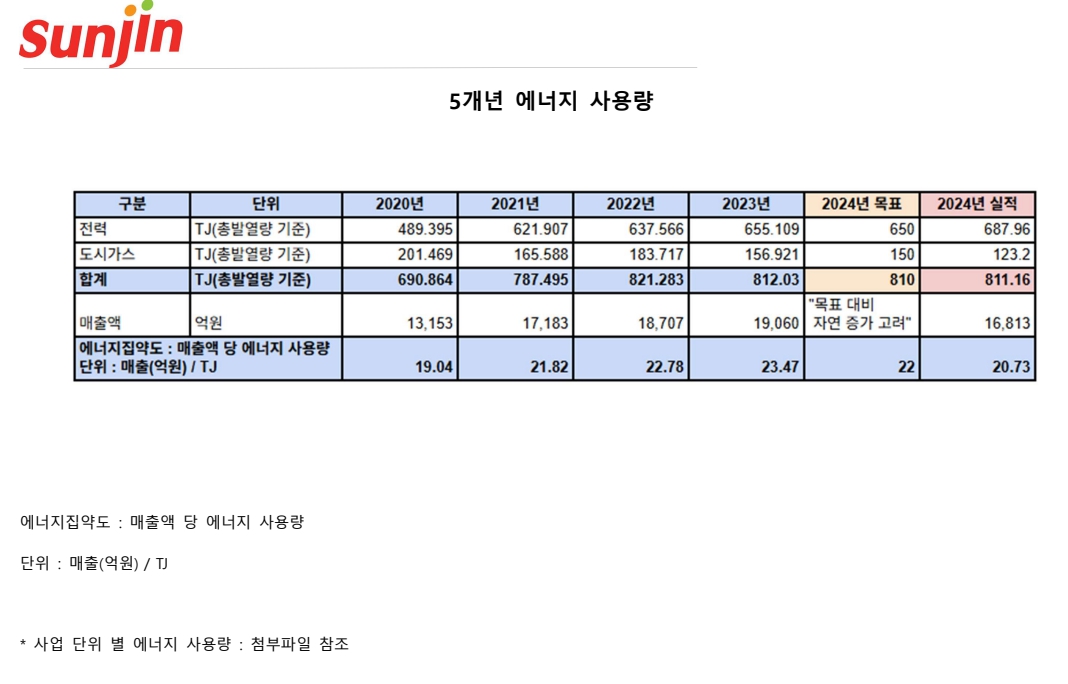 이미지: 5개년 에너지 사용량