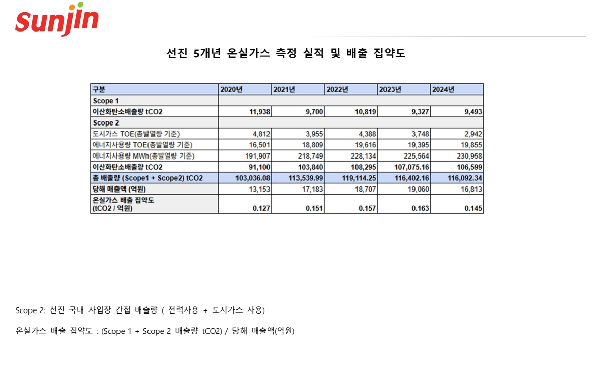 이미지: 5개년 온실가스 배출량