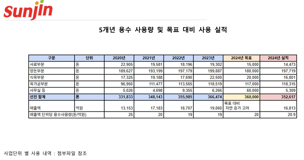 이미지: 5개년 용수사용량