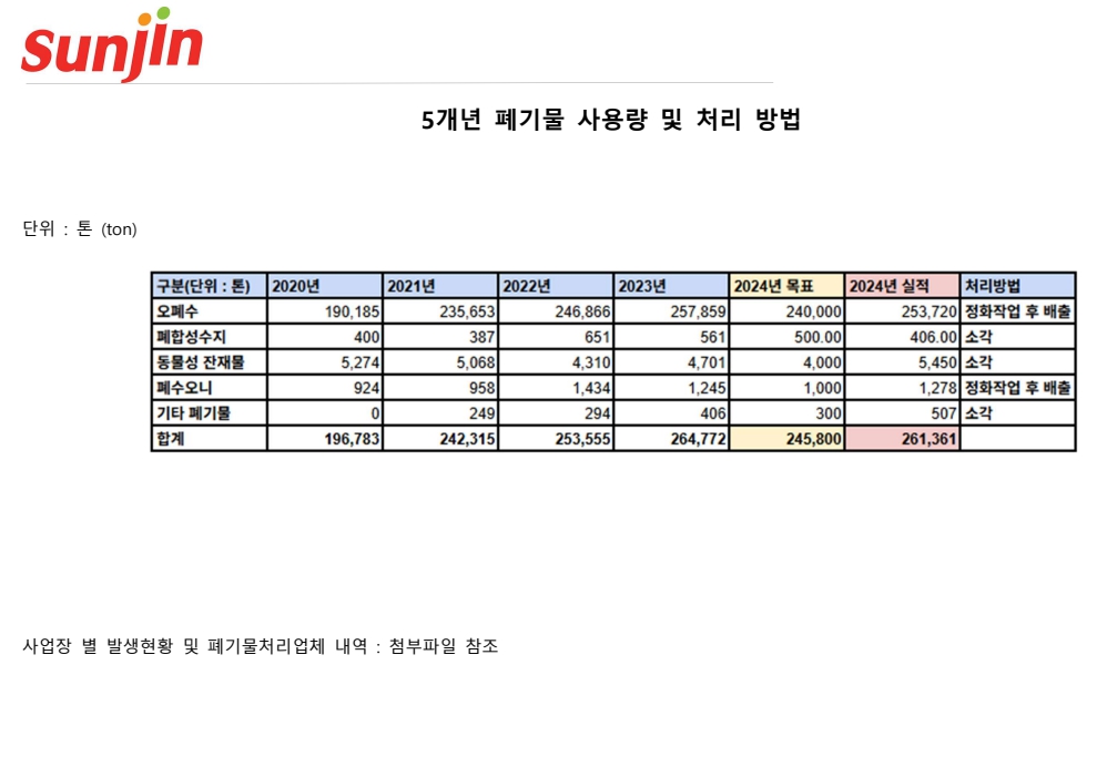 이미지: 5개년 폐기물 발생량