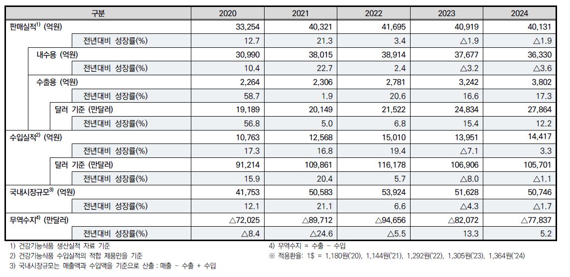 이미지: 식약처통계(건강기능식품 국내생산 및 수입실적 추이)