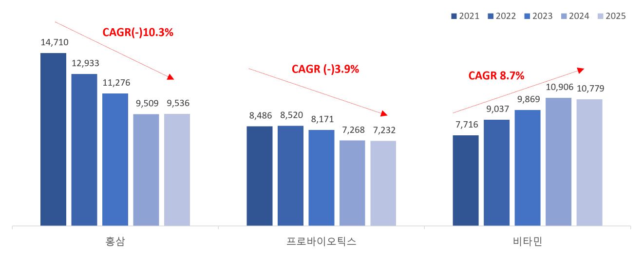 이미지: 최상위 기능성원료 제품의 판매액 추이(2025)