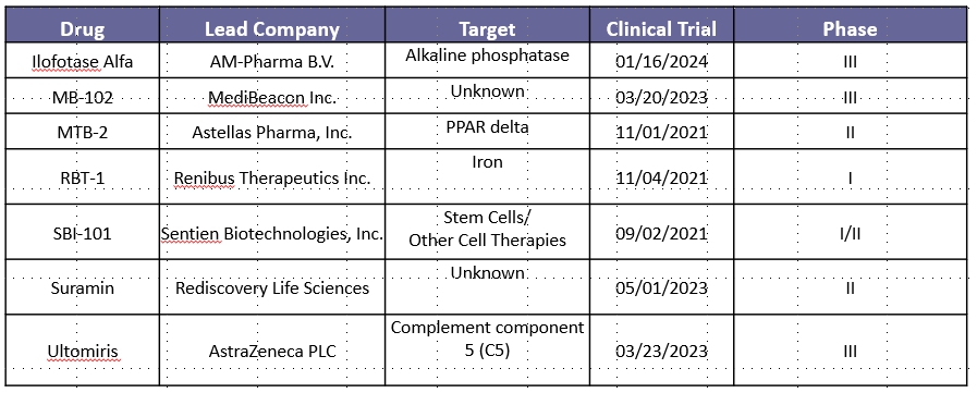 이미지: [급성 신장손상 치료제 개발 현황, biomedtracker, 2024]
