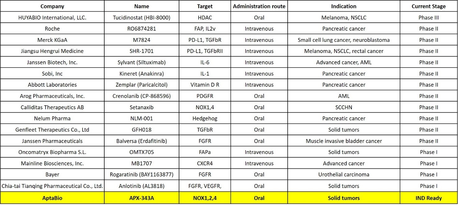 이미지: [caf 타깃 치료제 개발 현황, exp mol med, 2023]