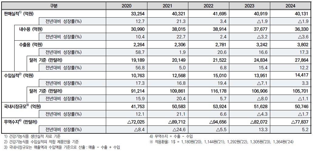이미지: 건강기능식품 국내시장규모