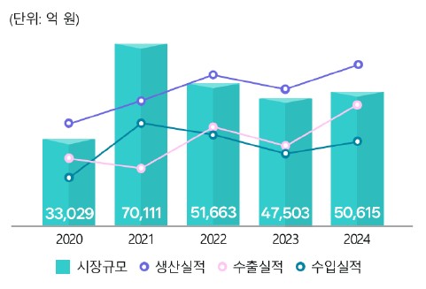 이미지: 국내바이오의약품 시장규모