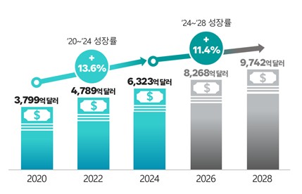 이미지: 글로벌바이오의약품 시장 성장률