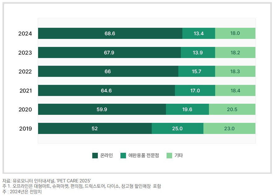 이미지: 반려동물용품 채널별 점유율