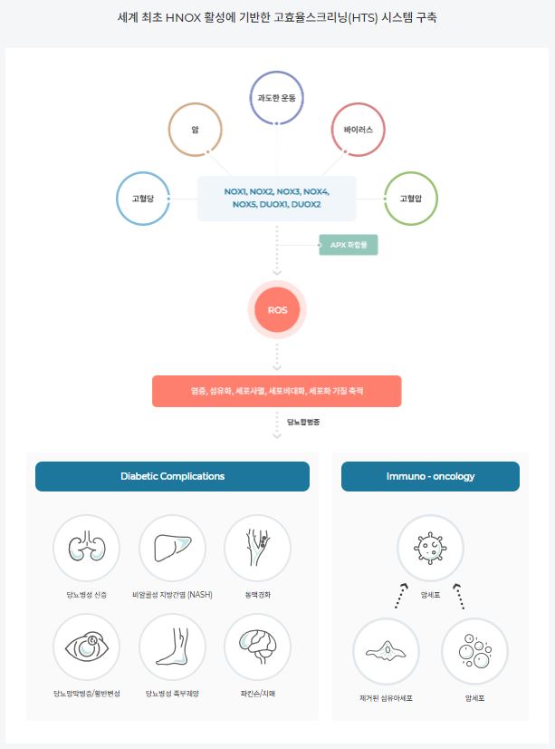 이미지: 산화 스트레스 조절(oxidative stress modulation) 플랫폼 기전