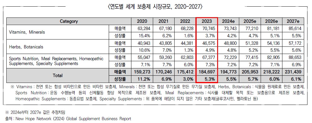 이미지: 세계보충제시장규모