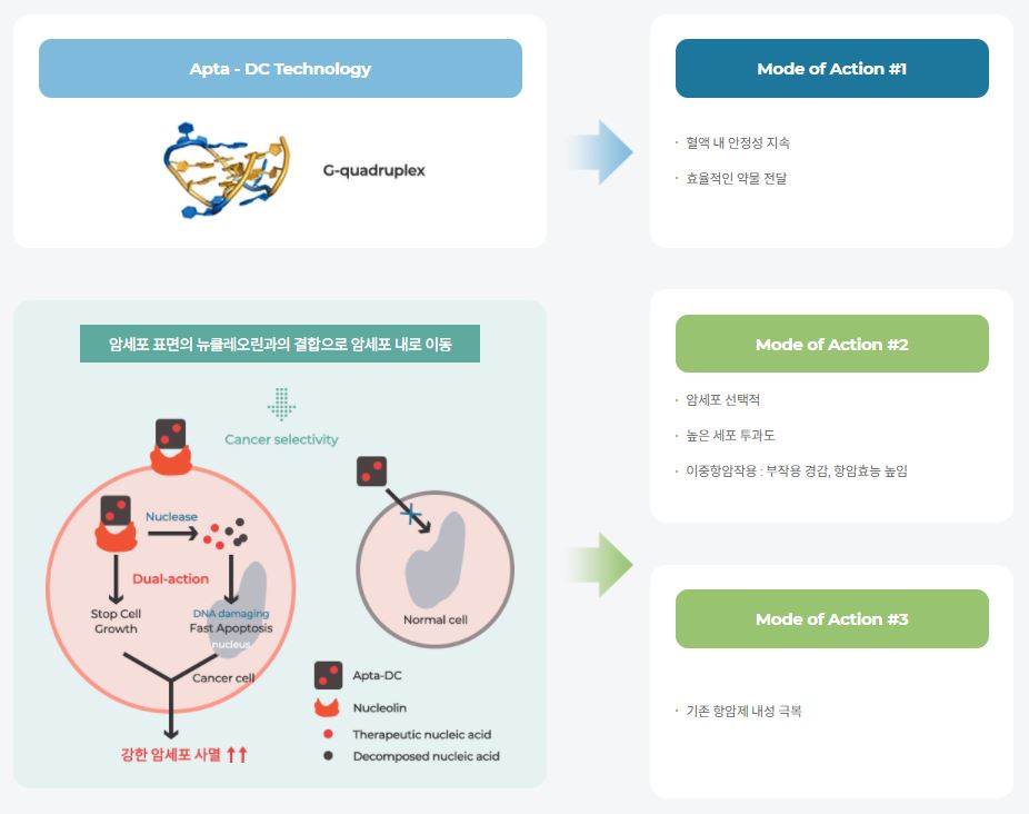 이미지: Apta-DC 플랫폼 기전