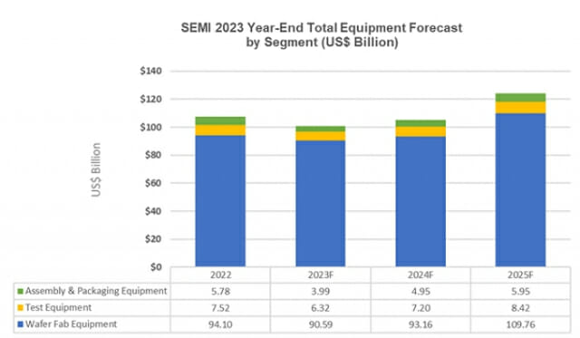이미지: [반도체장비시장 전망(SEMI)]