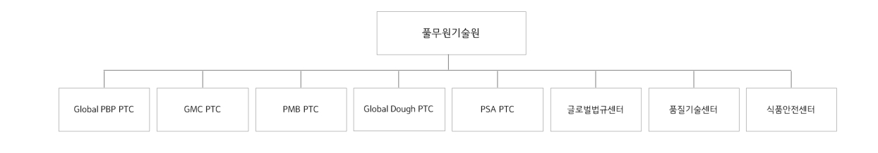이미지: 연구개발 담당조직 조직도