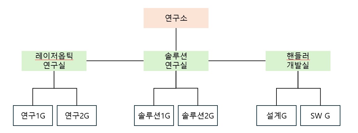 이미지: 연구소 조직도