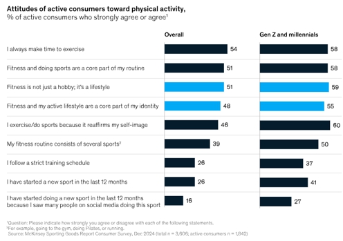 이미지: McKinsey&Company, 북미 소비자들의 운동에 대한 인식 설문 조사