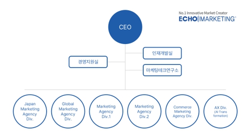 이미지: 에코마케팅_조직도