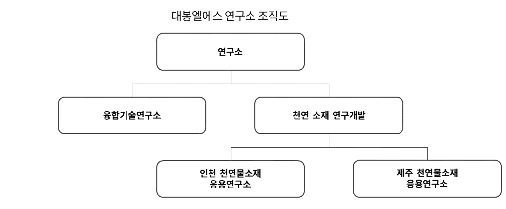 이미지: 대봉엘에스 연구소 조직도
