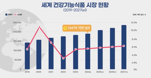이미지: 세계 건강기능식품 시장현황