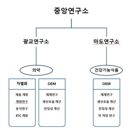 이미지: 연구개발조직