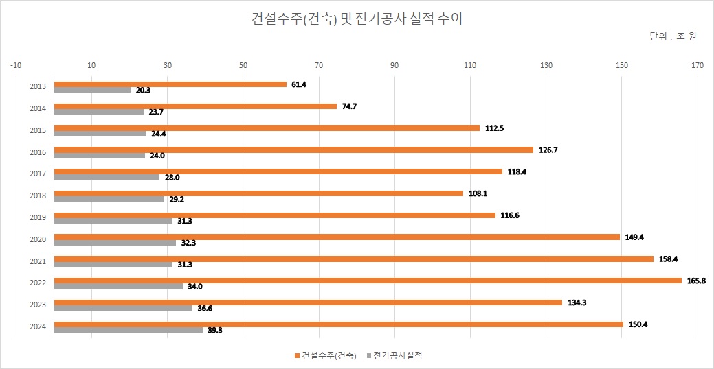 이미지: 건설수주(건축) 및 전기공사 실적 추이