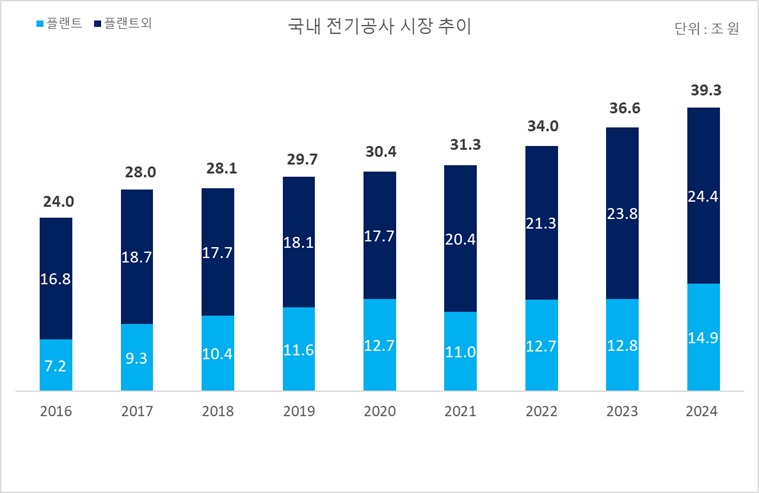 이미지: 국내 전기공사 시장 추이