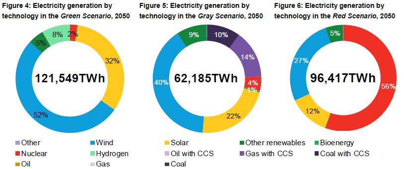이미지: 각 시나리오별 태양광 전력 발전 비중