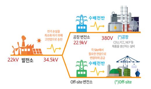 이미지: 발전, 송전, 배전의 개념