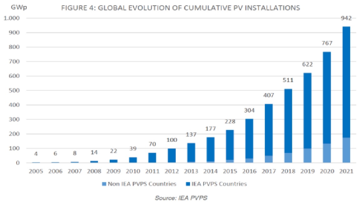 이미지: 세계 태양광 누적 보급 현황