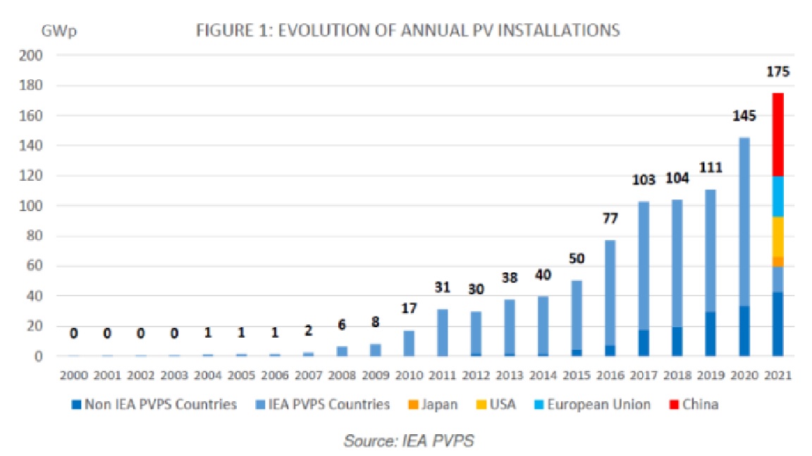 이미지: 세계 태양광 보급 현황