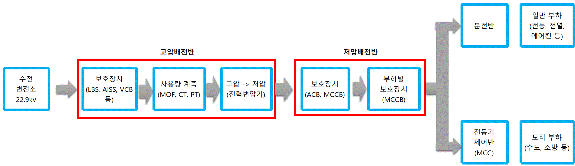 이미지: 수배전반의 구성