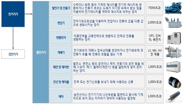 이미지: 전기기기 및 중전기기 분류