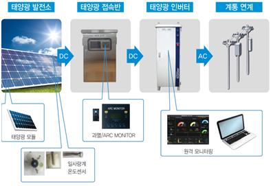 이미지: 태양광발전시스템 구성요소