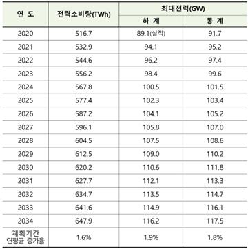 이미지: 2020년~2034년 최대전력 수요전망