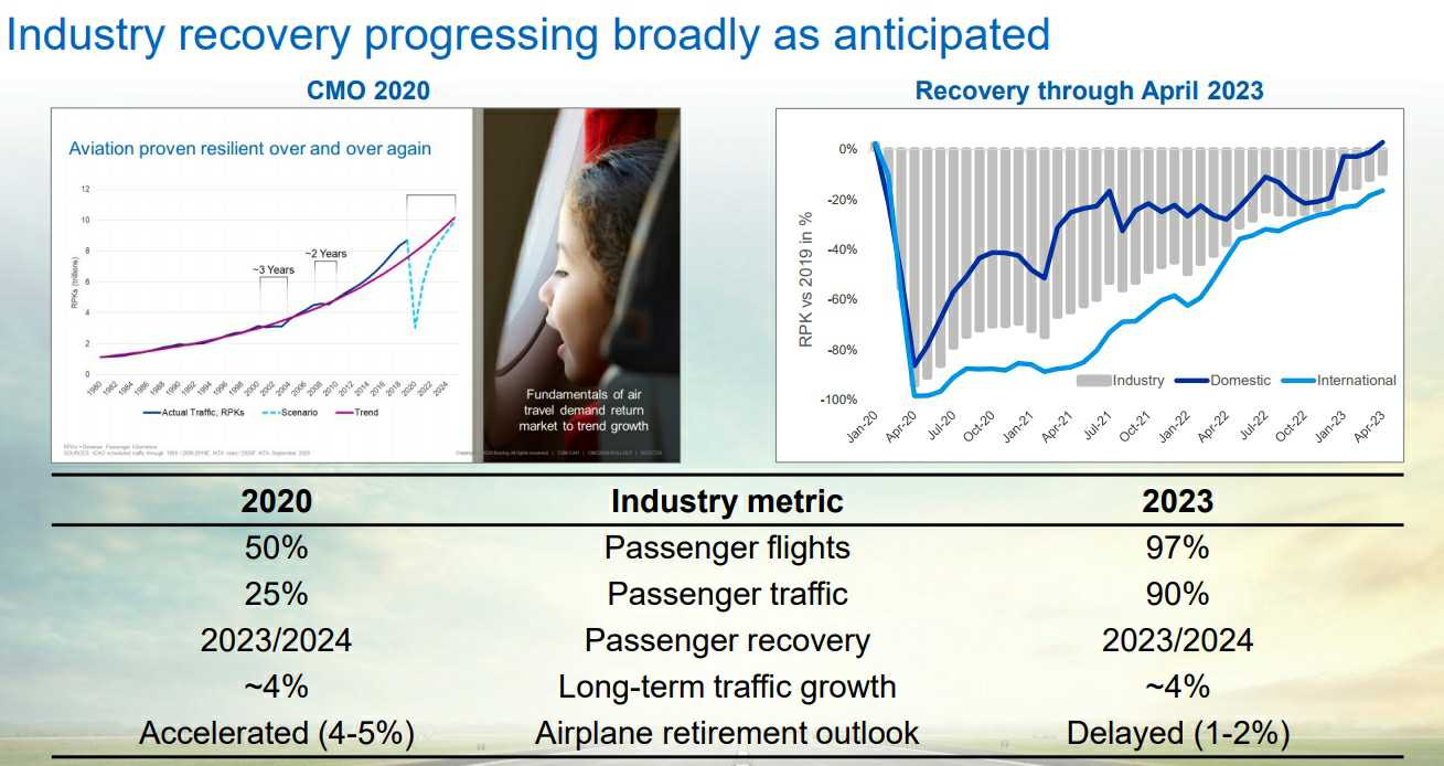 이미지: 글로벌 항공산업 회복 동향 [출처: 보잉 2023-CMO]