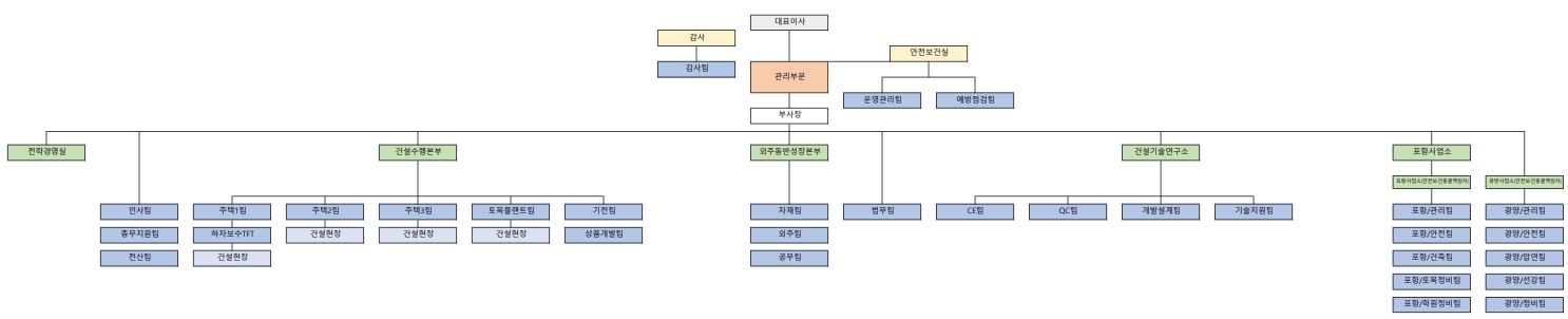 이미지: 서희_조직도2