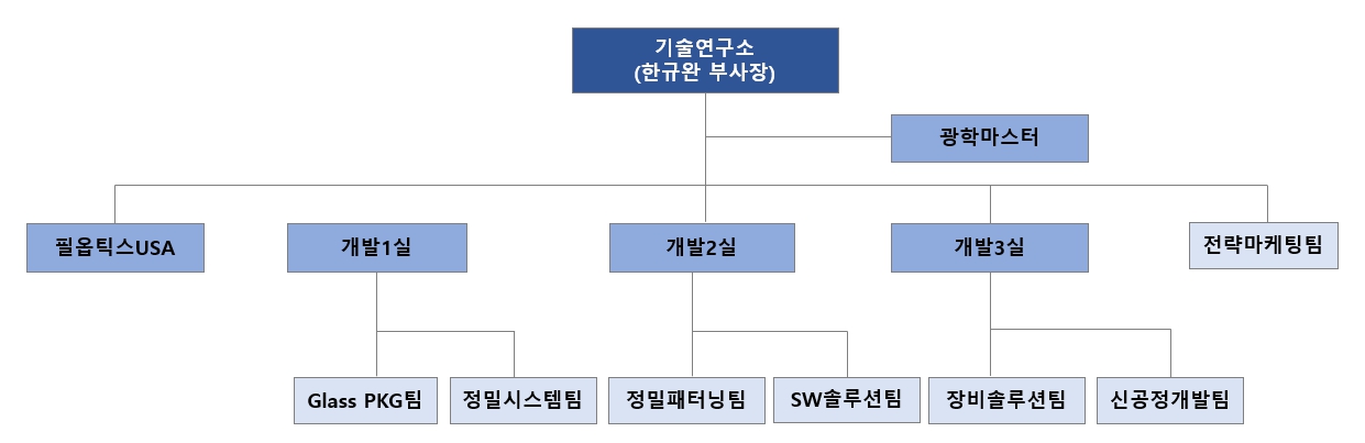 이미지: 연구소 조직도