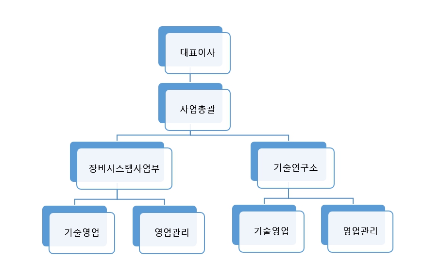 이미지: 판매조직도