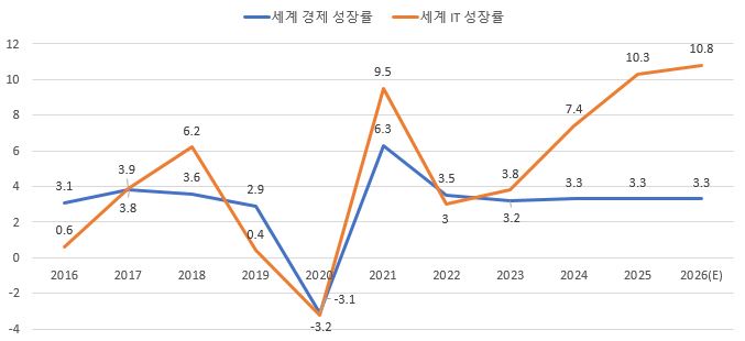 이미지: 경제 성장률 및 IT 성장률